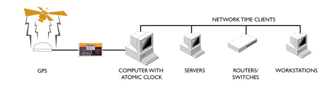 Novell Netware sincronización de tiempo