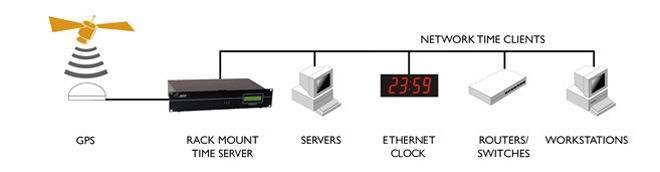 UNIX Time Server